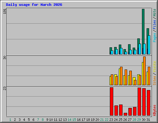 Daily usage for March 2026