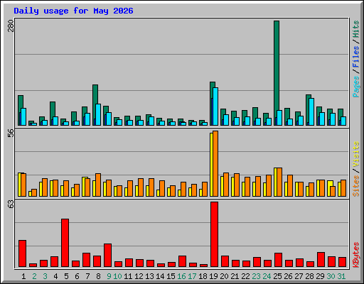 Daily usage for May 2026