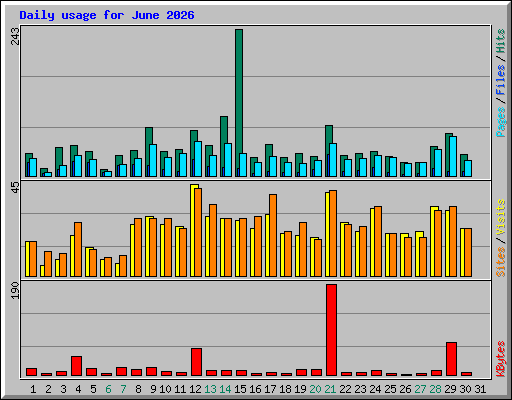 Daily usage for June 2026