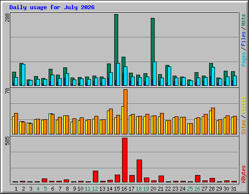 Daily usage for July 2026