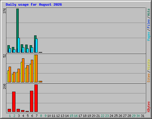 Daily usage for August 2026