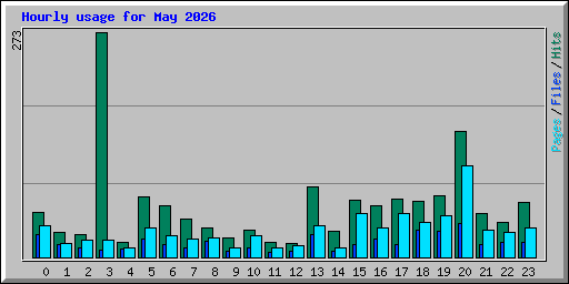 Hourly usage for May 2026