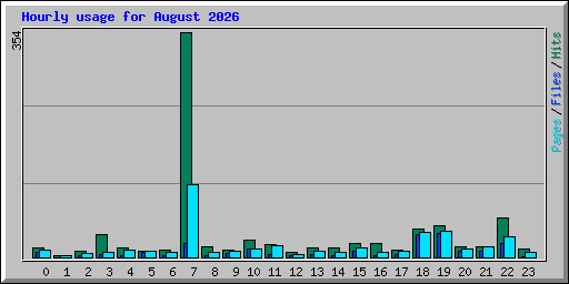 Hourly usage for August 2026