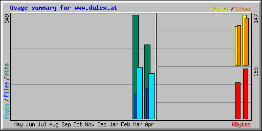 Usage summary for www.dulex.at
